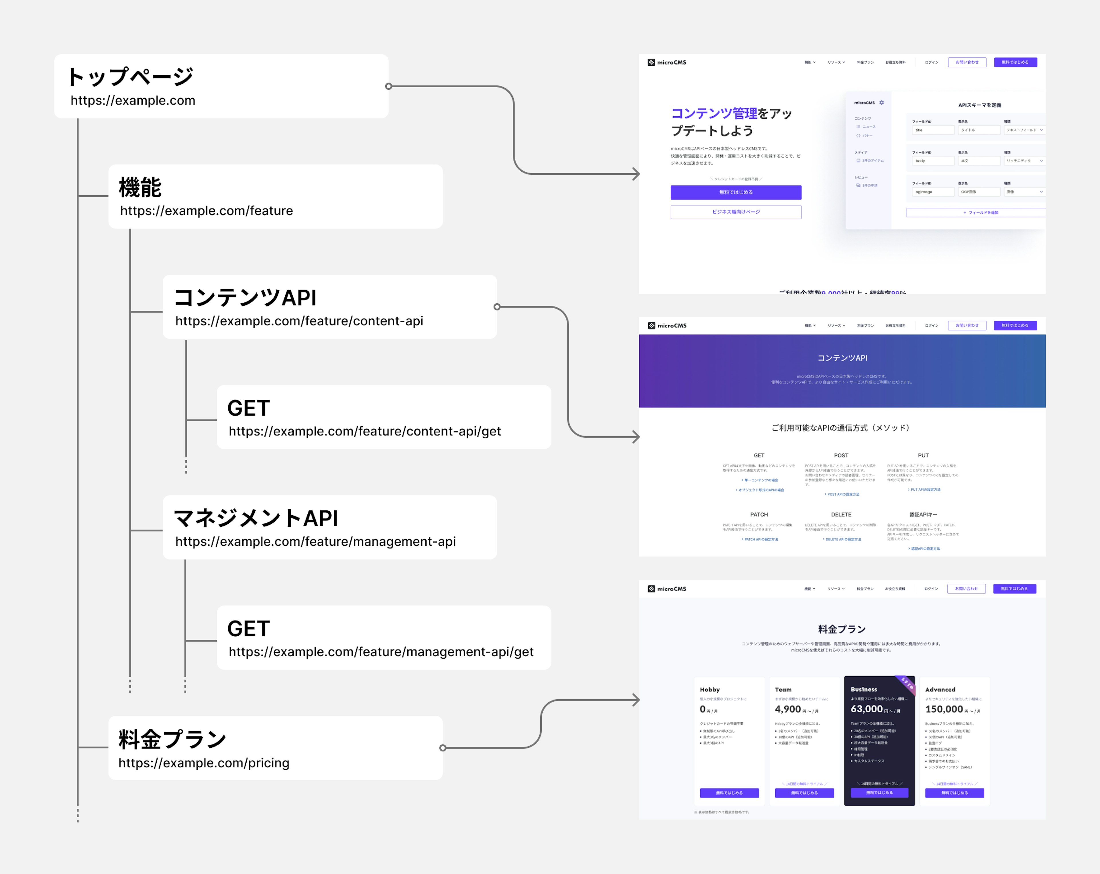 ブログの全体像を表す図解。ウェブサイトのページ階層構造が視覚的に示されており、トップページ（https://example.com）を起点に、機能ページ（https://example.com/feature）、コンテンツAPIページ（https://example.com/feature/content-api）とそのGETページ、マネジメントAPIページ（https://example.com/feature/management-api）とそのGETページ、料金プランページ（https://example.com/pricing）へと枝分かれしている。それぞれのページのスクリーンショットが関連付けられて表示されている。