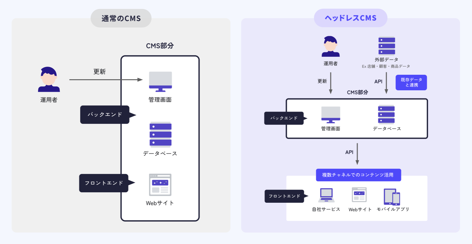 従来型CMSとヘッドレスCMSの違い