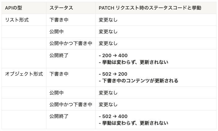 コンテンツAPIのリスト形式とオブジェクト形式ごとに、ステータス別のPATCHリクエスト時の挙動をまとめた表。公開終了ステータスでは400が返され更新されないなど、アップデート後の挙動変化を示している。