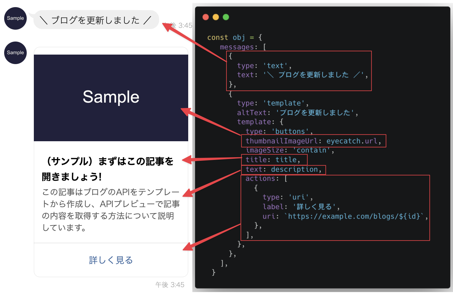 左側にはLINEチャット上でのメッセージ表示があり、テキストメッセージとボタンテンプレートメッセージが表示されている。右側にはメッセージオブジェクトのコードが示されており、矢印で指定された要素(テキスト、サムネイル画像、タイトル、説明文、リンク)がどこに表示されているかがLINEチャット上の該当部分に対応して説明されている。