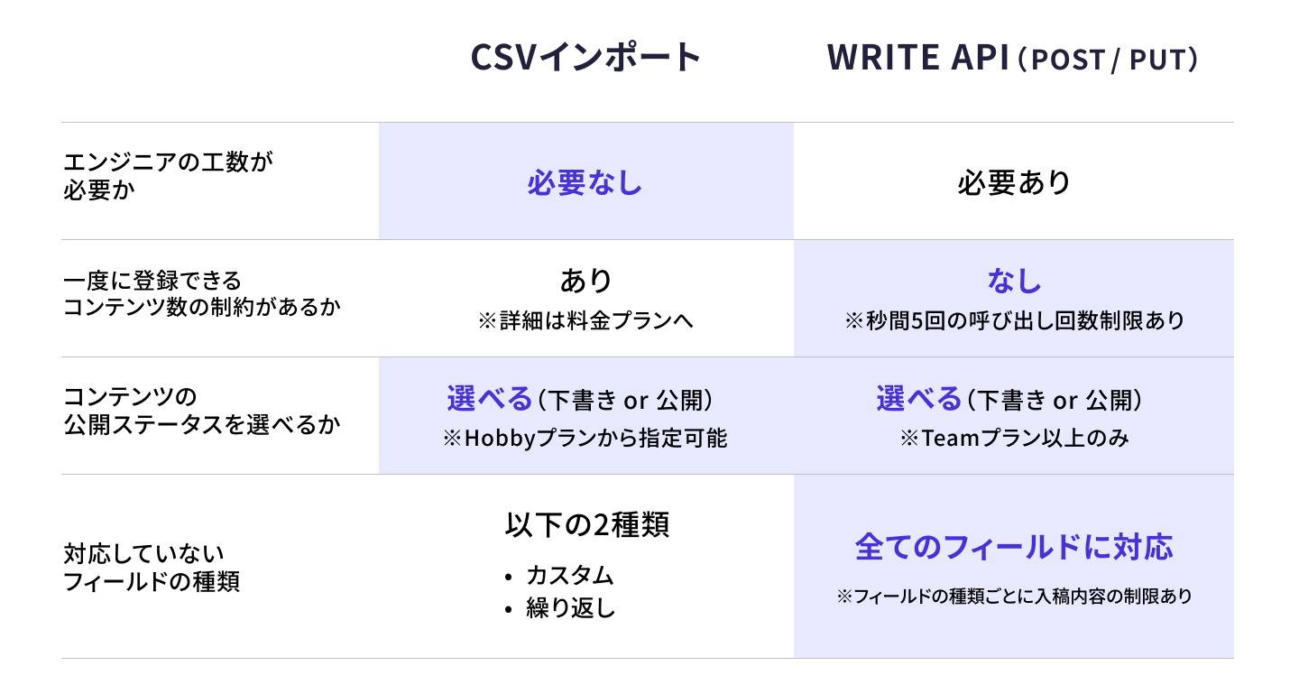 CSVインポートとWRITE APIの比較