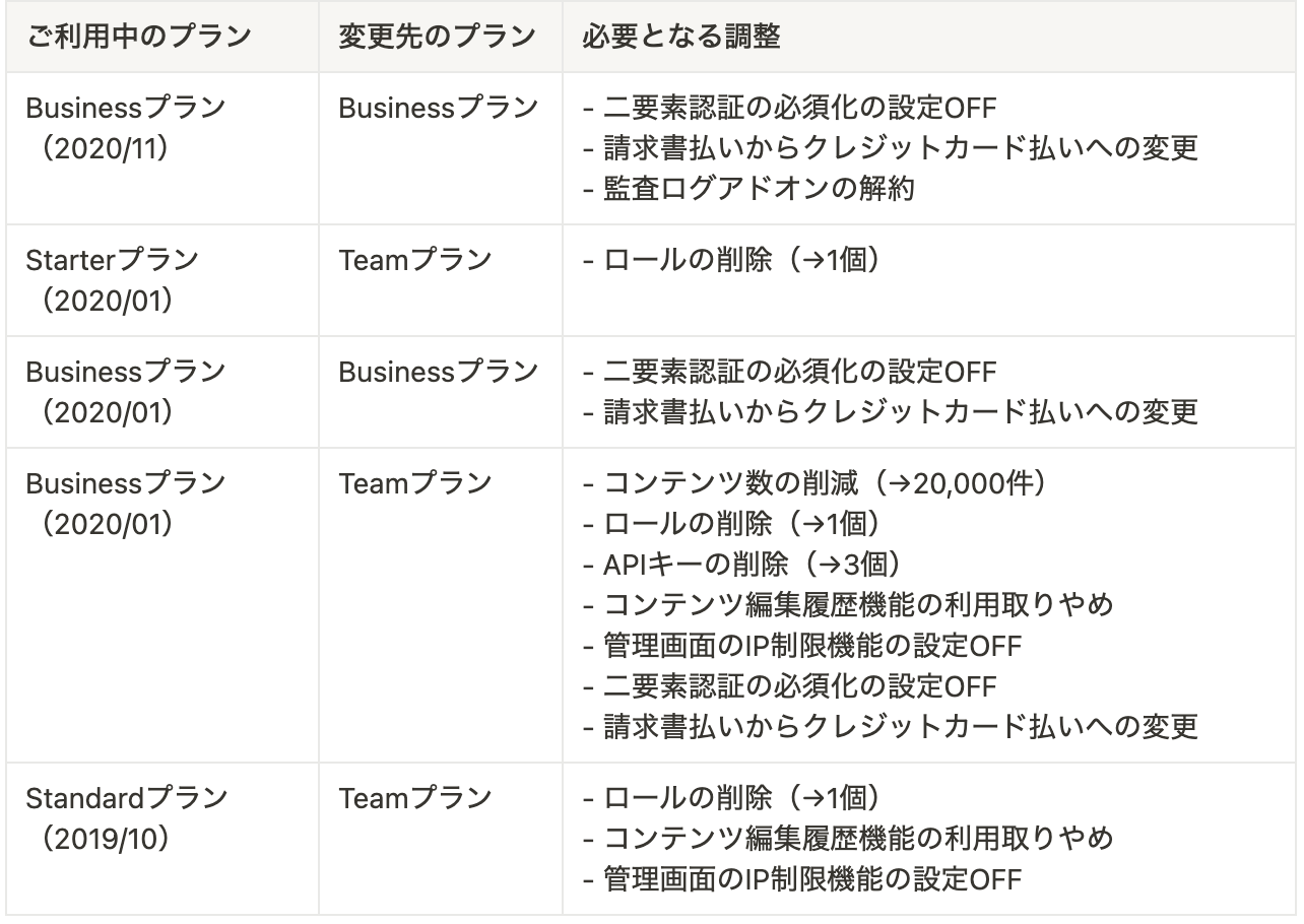 旧プランからの手動移行の調整