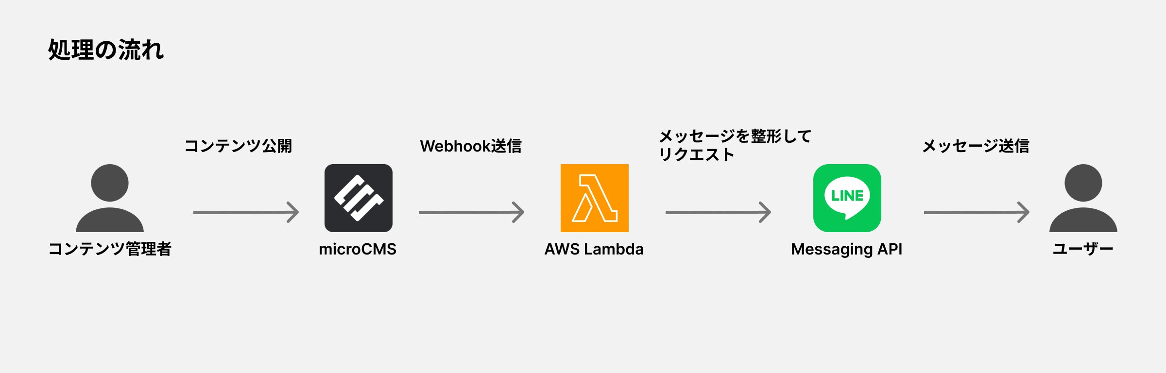 micrcoCMSの情報をLINEにも投稿する際の処理の流れ。コンテンツ管理者がmicroCMSで記事を公開するとLambdaにWebhookが通知され、LambdaからMessaging APIにリクエストすることでユーザーにコンテンツを届ける