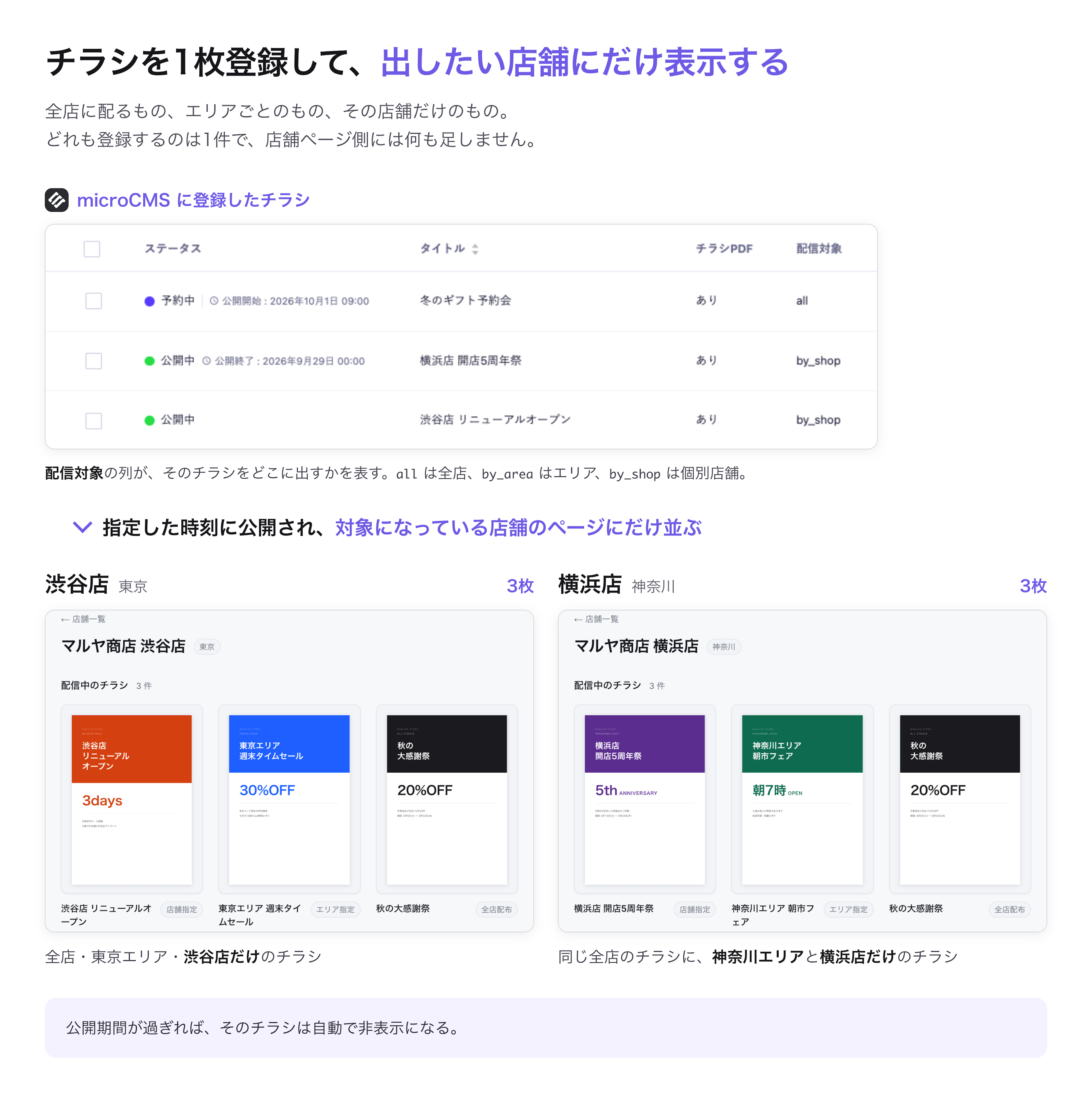 全店・エリア・個別店舗の配信設定に応じて、各店舗ページに対象のチラシだけが表示されるイメージ