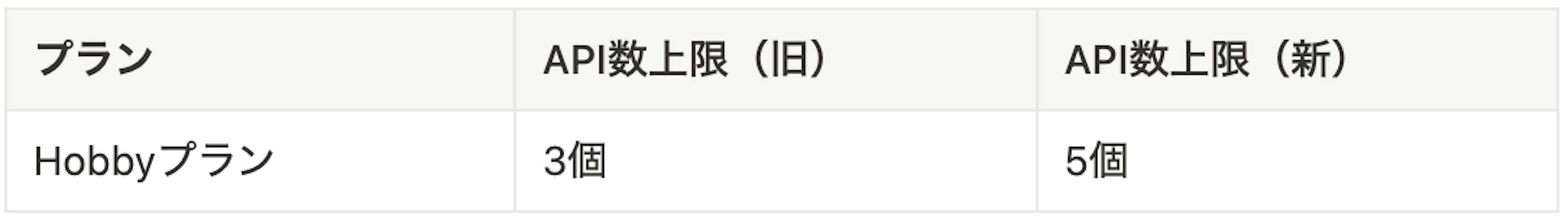 HobbyプランのAPI数緩和