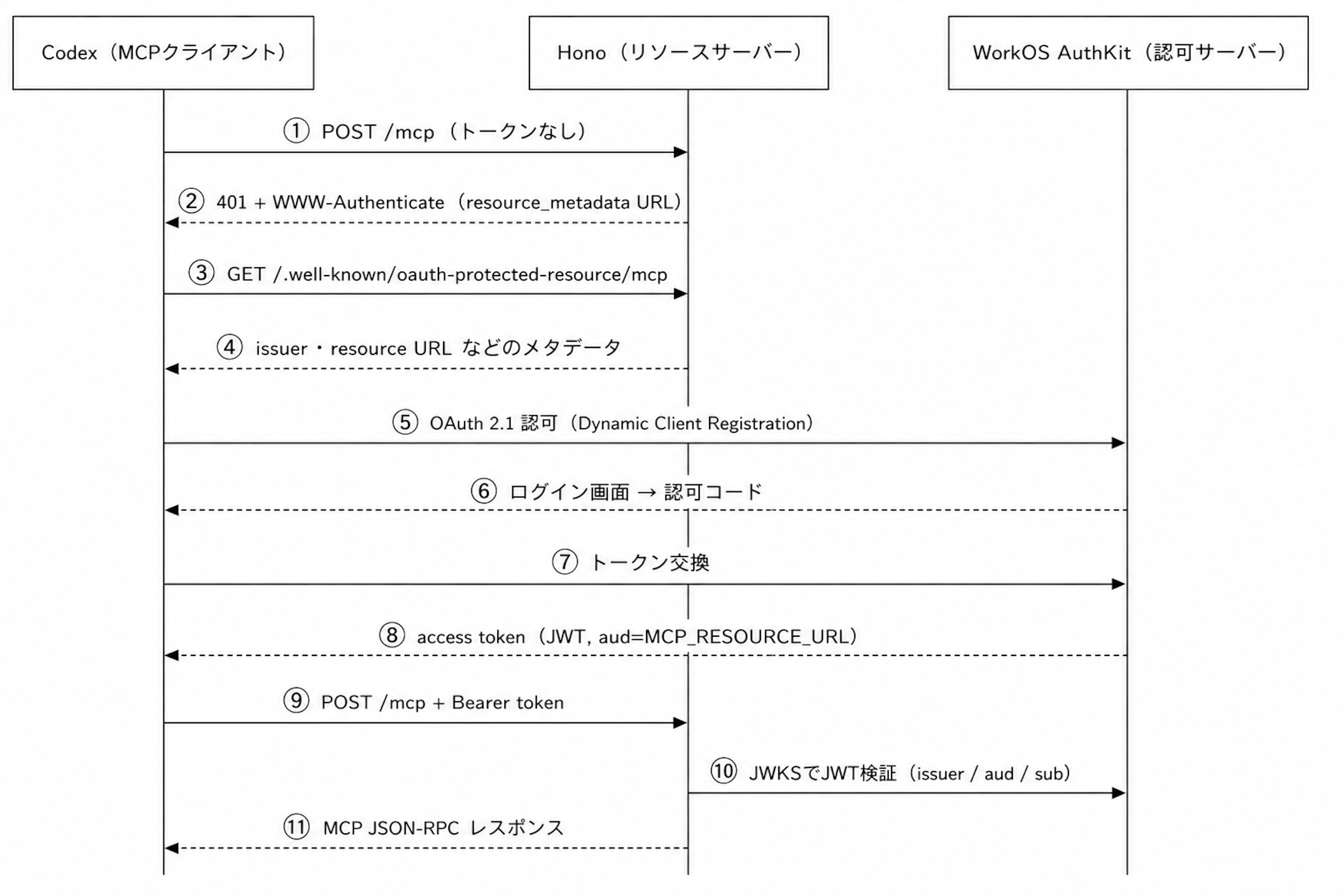 MCPサーバーのOAuth 2.1認可フローを示すシーケンス図。登場人物はCodex（MCPクライアント）、Hono（リソースサーバー）、WorkOS AuthKit（認可サーバー）の3者。①CodexがトークンなしでMCPエンドポイントへリクエストし、②Honoが401とリソースメタデータの取得先を返す。③CodexがOAuth Protected Resource Metadataを取得し、④Honoがissuerやresource URLなどのメタデータを返却する。⑤CodexはWorkOSでOAuth 2.1認可（Dynamic Client Registration）を開始し、⑥認可コードを取得する。⑦認可コードをアクセストークンへ交換し、⑧WorkOSがJWTアクセストークンを返却する。⑨CodexはBearerトークン付きで再度MCPへアクセスし、⑩HonoはWorkOSのJWKSを用いてJWTのissuer・aud・subを検証する。⑪検証成功後、HonoがMCP JSON-RPCレスポンスを返す。