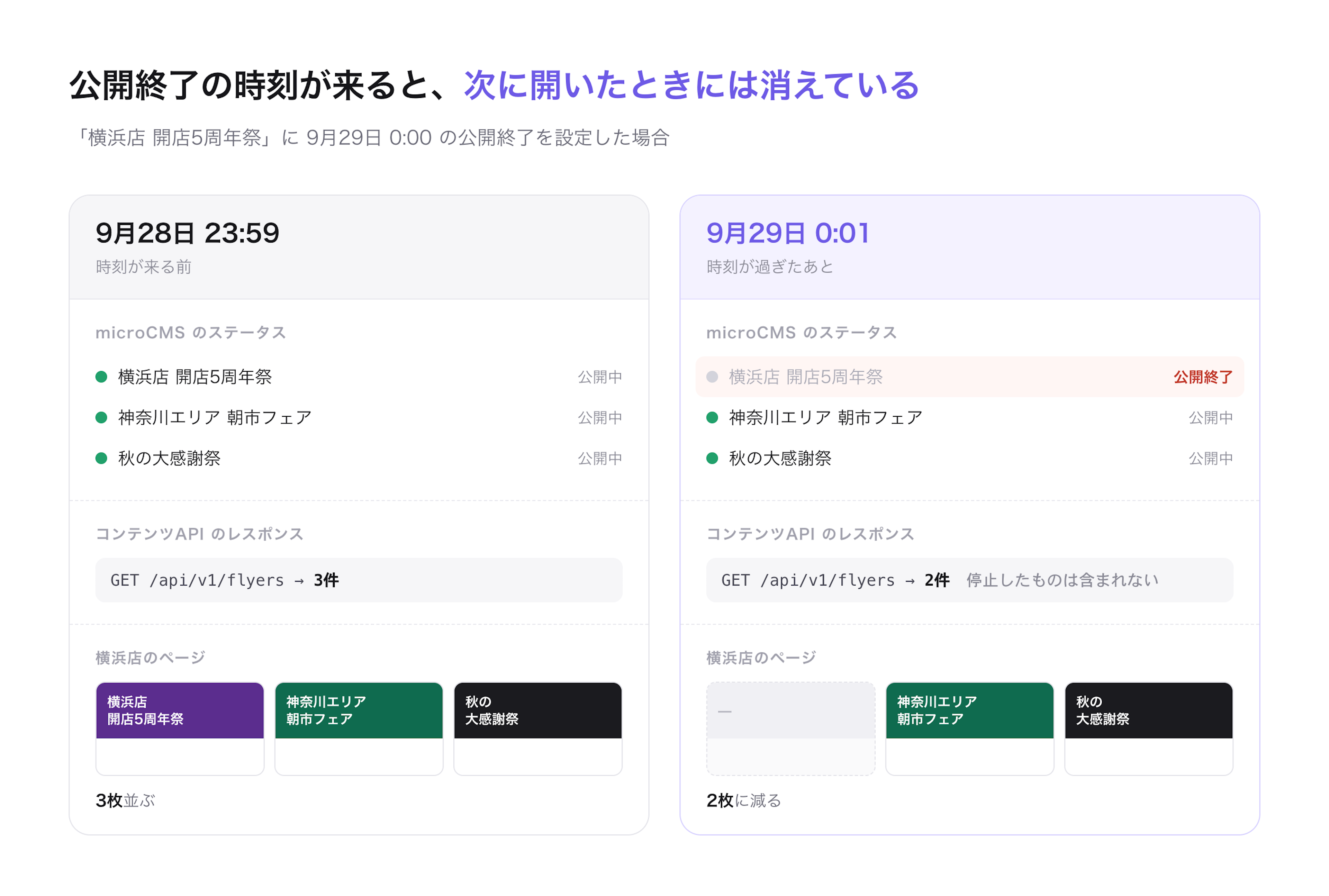 公開終了時刻を過ぎたチラシがコンテンツAPIのレスポンスから除外され、店舗ページから自動的に非表示になるイメージ
