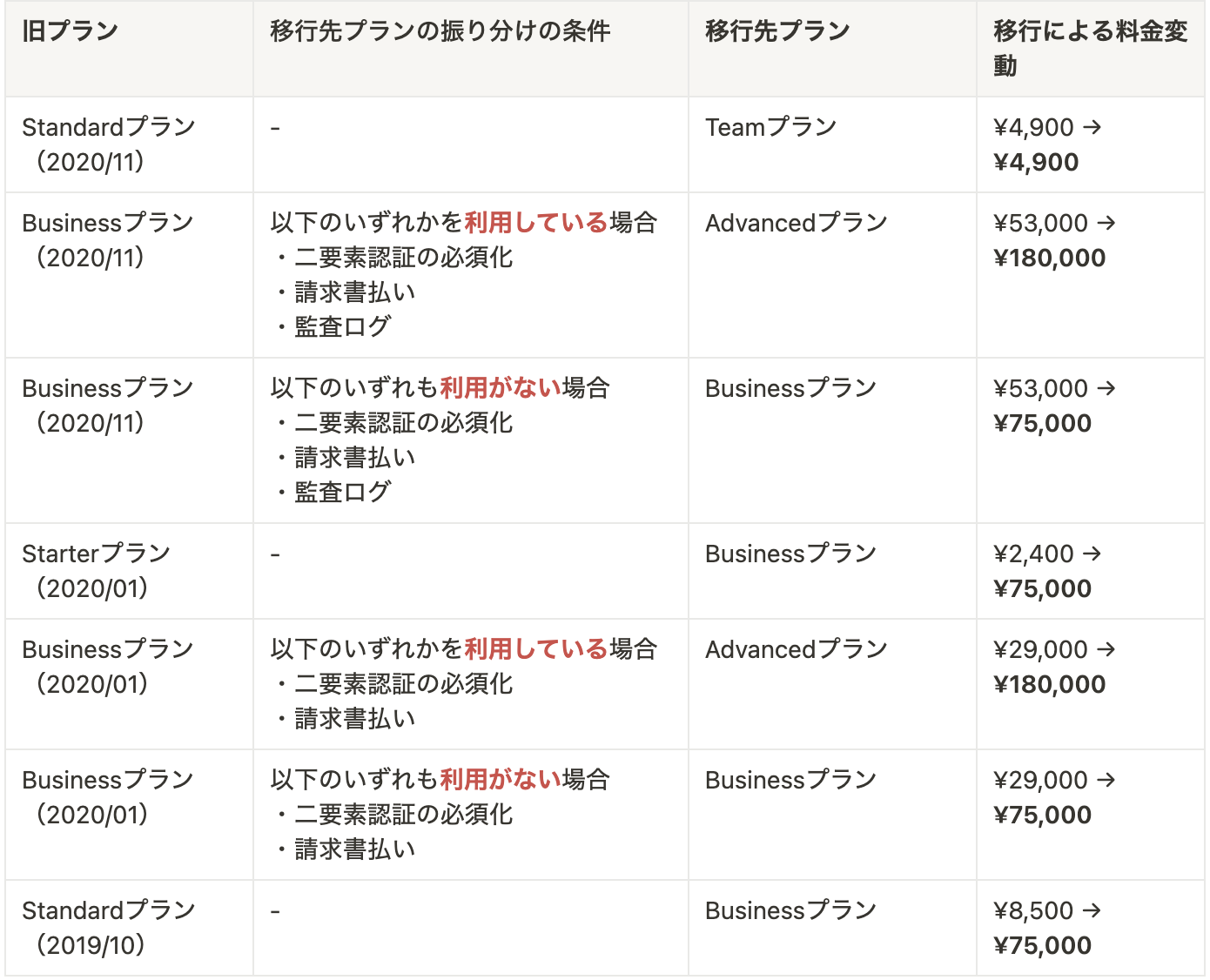 旧プランの自動移行