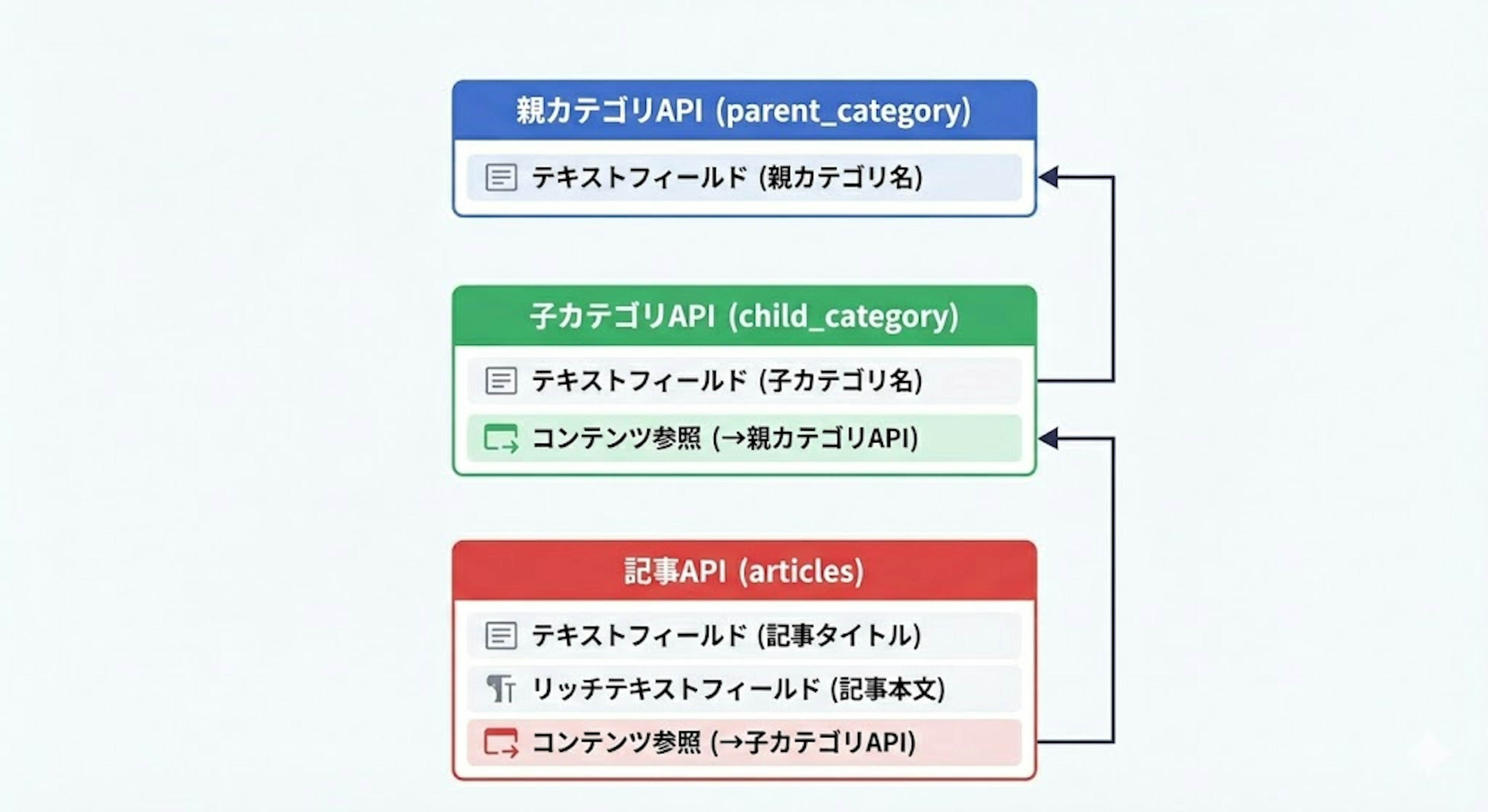 microCMSのコンテンツリファレンス関係