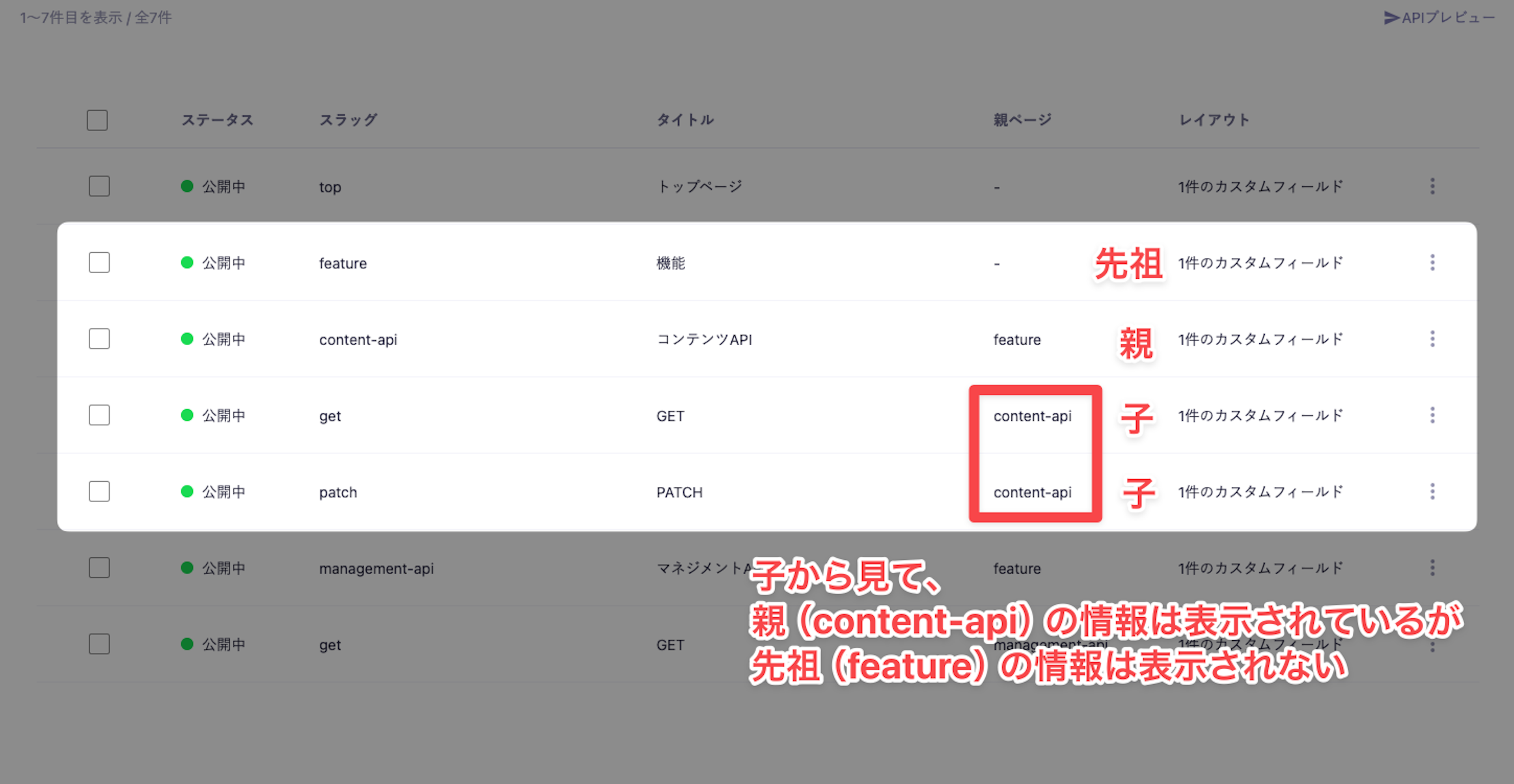 microCMSの一覧画面。親子関係の構造を示す例で、赤い枠で囲まれた部分に子（content-api）が表示され、親（feature）の情報が表示されているが、さらにその先祖（feature）の情報は表示されていない。