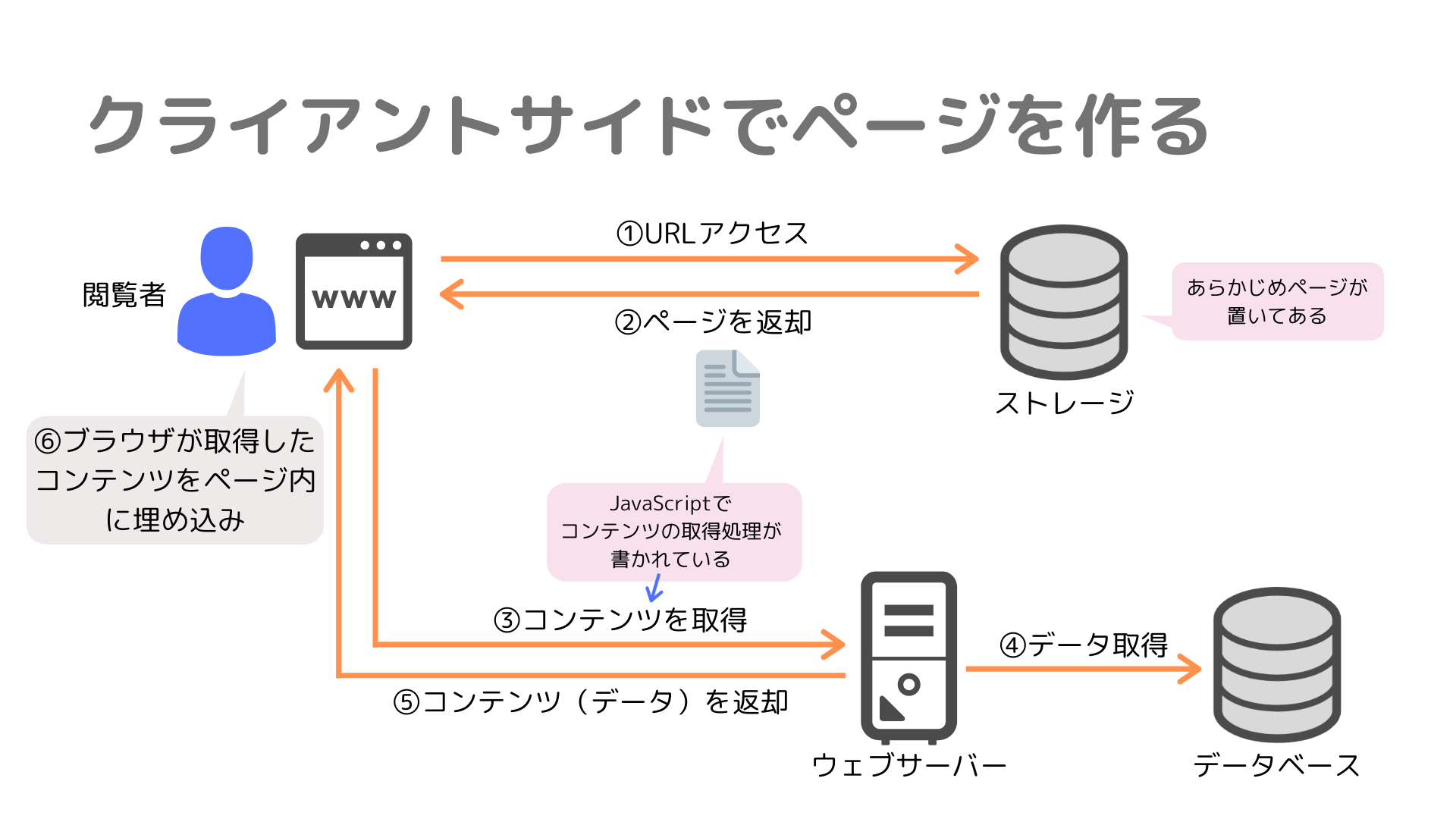 Jamstackとは何か まずは基本を理解しよう Microcmsブログ